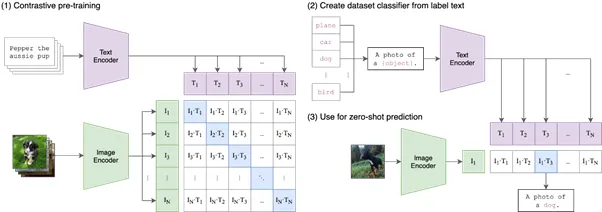 How CLIP is trained and evaluated. During inference CLIP is able to identify the most appropriate caption for the given image.