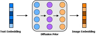 The text embedding and captions are used by the diffusion prior to generate the image embeddings.