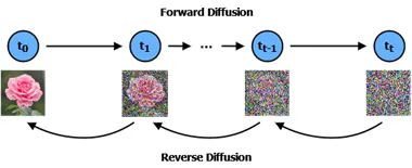 Diffusion process. First, we add small amounts of noise in steps. Then the model learns to denoise the small amounts of noise between different steps.