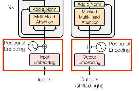 Input/ Output Embedding and Positional Encoding layers