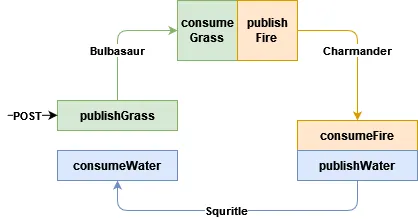 Event flow across the three Event Hubs: a POST publishes Bulbasaur, consumeGrass publishes Charmander, consumeFire publishes Squirtle, and consumeWater ends the chain.