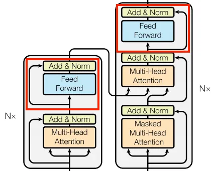 Feed Forward Network
