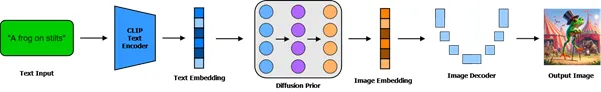 The entire process used by DALL-E 2 to generate an image from text.