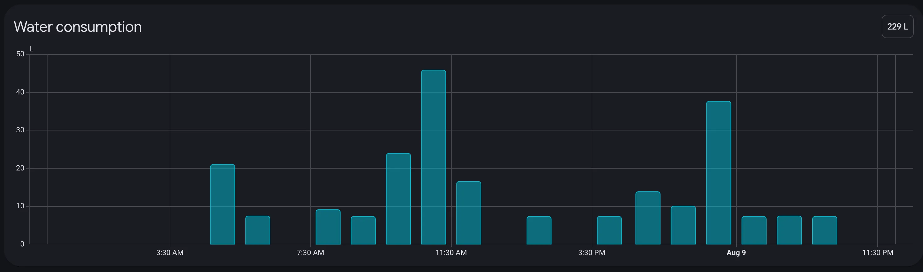 The Home Assistant Energy dashboard showing water usage tracking over time.