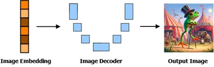 The CLIP image embeddings are fed to a UNet style diffusion model, to iteratively denoise a random noised image conditioned at every step by the image embedding to get the final output image.