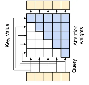 Masking in the Self-Attention Block of the Decoder
