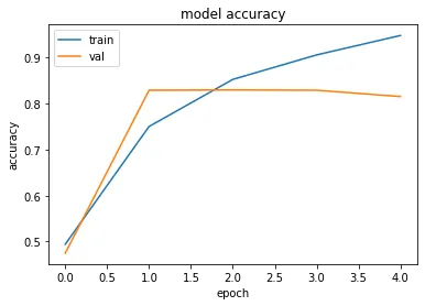 Model Accuracy Graph