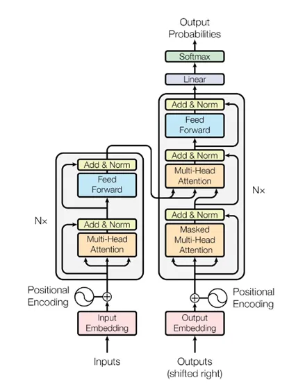 Model architecture for Transformers