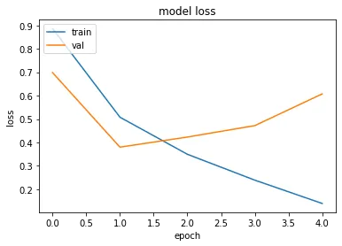 Model Loss Graph