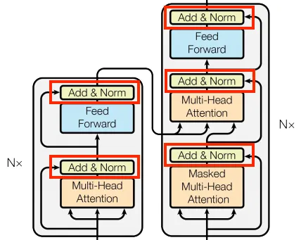 Residual Connections and Normalization