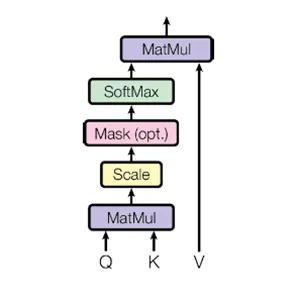 Scaled Dot-Product Attention