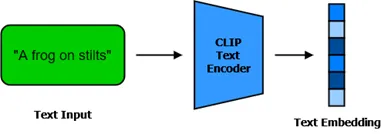 The text input is encoded by CLIP to give us the text embedding.