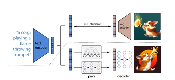 Overview of unCLIP, the architecture behind DALL-E 2. Above the dotted line is the CLIP process, below is the image generation process.